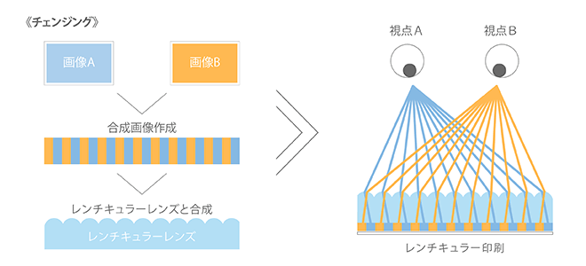 画像合成技術×レンチキュラーレンズ